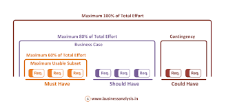 Moscow Methodology Requirements Prioritization Business Analysis Agile Project Management Business Analyst