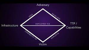 The diamond model is a scientific approach that improves the analytic efficiency, effectiveness, and accuracy of intrusion analysis. Diamond Model Of Intrusion Analysis An Overview Youtube