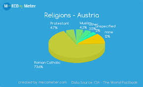 Religions And Ethnicity Comparison Between Austria And Greece