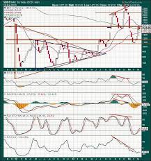 The Keystone Speculator Bdi Baltic Dry Index Weekly Chart