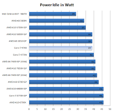 Core I7 4790 Processor Review Power Consumption