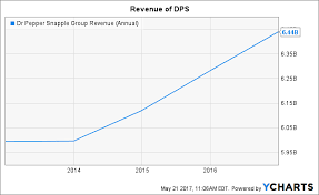 Coca Cola Vs Dr Pepper Snapple Dr Pepper Snapple Group