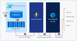 Real Time Serverless Applications With The Signalr Service Bindings In Azure Functions Azure Mobile App Games Real Time