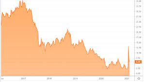 Many beginner or novice investors will look at one stock trading at a price of $10 per share and another trading at a price of $20 per share and think the latter company is worth twice as much. Amc Entertainment Dilution Dilution And Even More Possible Dilution To Avoid Bankruptcy Seeking Alpha