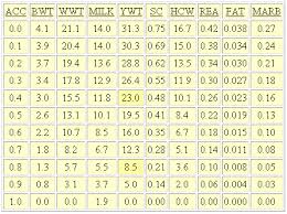 Expected Progeny Differences Epds In Beef Cattle1 The