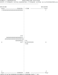 Gss Rasch Analysis Person Item Chart Download