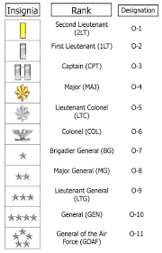 united states military rank structure for the air force