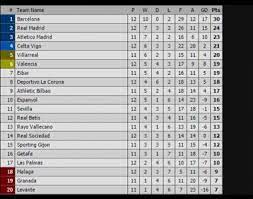Juega limpio y #sientetuliga ⚽. Real Madrid Vs Barcelona La Tabla De Posiciones En La Liga Bbva Internacional Futbol
