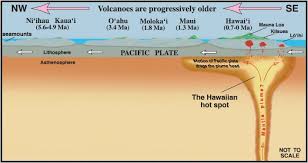 Hawaiian Hot Spot Diagram Plate Tectonics Hot Spot Plate Tectonic Theory