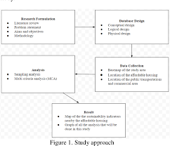 The demand for affordable housing is high and many people need it but in the end, these houses are not sold, leaving many empty units unoccupied. Pdf Assessment Of Sustainability Of Affordable Housing In Malaysia Semantic Scholar