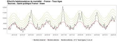 / nombre de mort coronavirus france. Mourir De La Grippe Ou Du Coronavirus Faire Parler Les Chiffres De Deces Publies Par L Insee Avec Discernement Le Blog De L Inseele Blog De L Insee