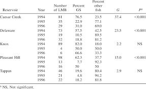 Proportion Of Piscivorous Age 0 Largemouth Bass Lmb Pooled