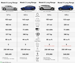 The s and the x are about to receive a wireless device charger, two new batteries, redesigned seats tesla model s, model x could get major interior and powertrain updates in 2020. Which Tesla Is The Best For You Tesla Models Compared Evbite