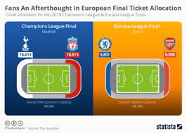 Le calendrier de cette nouvelle saison de ligue europa était établi de la manière suivante avant le coronavirus : Chart Fans An Afterthought In European Final Ticket Allocation Statista