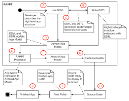 The diagram would likely consist almost strictly of decisions, with activities only at leaves of the tree, as conclusions reached by the decision process. Activity Diagram Showing How Rappt Is Used To Generate A Mobile App Download Scientific Diagram