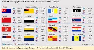 There are a total of 28 states and 8 union territories in india at present. Malaysia S Population In 3q Up 0 06 To 32 63 Million The Star
