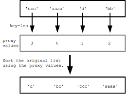 # python program to sort the list. Python Sorting Python Education Google Developers