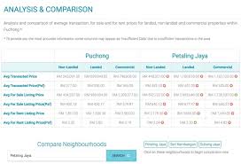 Travel time from puchong to petaling jaya will take 0 hours and 12.46 minutes if the vehicle keep an average speed of sixty kilometer per hour. Pj Vs Puchong Which Of These Older Neighbourhoods Deserve Your Attention Propsocial