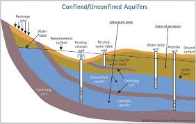 Image001 Water Table Geology Artesian