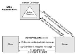 Ntlm Vs Kerberos Microsoft Community