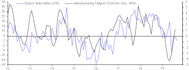 Industrial Production Aug Capital Economics
