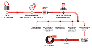 Image Result For Gdpr Data Breach Notification Process In