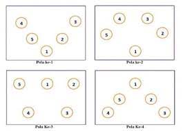 B substitusi c rumah tangga d hias e mewah jawab. Pola Lantai Tari Pengertian Fungsi Macam Macam Dan Contohnya