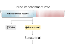 how the impeachment process works the new york times