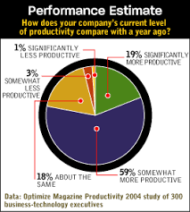 Employee Productivity Pays Off For Everyone Informationweek