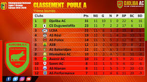 Points, victoires, défaites, nuls, buts pour et contre. Ligue 1 Orange Le Classement Poule A