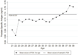 Know your stats about prostate cancer and stay in the game for li. Scielo Brasil Psa Kinetics Before 40 Years Of Age Psa Kinetics Before 40 Years Of Age