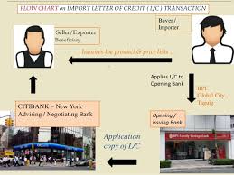 Customs Clearance Procedure For Import And Export