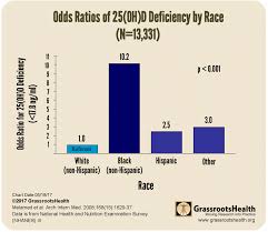 Vitamin D Deficiency And Race Grassrootshealth