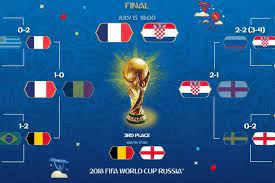 Tim nasional negara yang masuk babak 8 besar piala dunia antara lain : Jadwal Siaran Langsung Final Piala Dunia 2018 Main Pukul 22 00 Wib