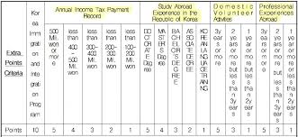 F2 Visa Long Term Residency Visa Part I The Point System