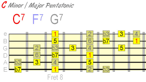 using minor major pentatonic together effectively