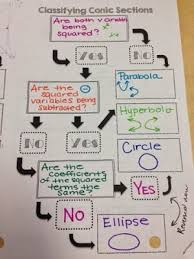 The Secondary Classroom Can Be Fun Too Conic Guided Notes Teaching Mathematics Teaching Algebra Math Notes