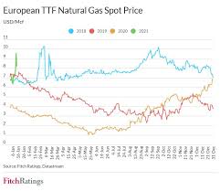 The weather is expected to remain warm. Lng Oversupply Shrinks Excess Liquefaction Capacity Is A Risk Hellenic Shipping News Worldwide
