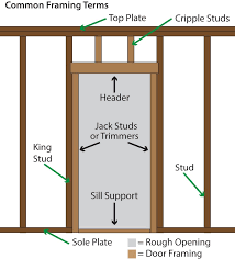 How To Install A Pre Hung Entry Door Entry Doors Installing Exterior Door Exterior Door Frame