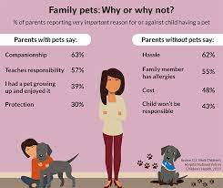 We did not find results for: Family Pets Pros And Cons For Kids National Poll On Children S Health