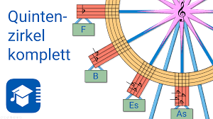 Im quintenzirkel rechts einfach grundton minus 1 rechnen. Tone Tonleitern Und Tonarten Capella Software Ag