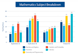 Finding The Best Fit New Dp Mathematics Courses Ib