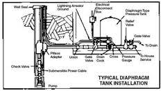 Your pump's horsepower describes how much power the pump motor has. 16 Best Submersible Well Pump Ideas Submersible Well Pump Well Pump Submersible