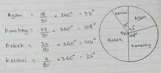 See full list on rumus.co.id Buatlah Diagram Lingkaran Pada Soal Berikut 1 Pak Andi Memelihara 90 Ekor Ternak Yang Terdiri Dari Brainly Co Id