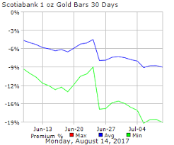 Scotiabank 1 Oz Gold Bars