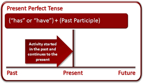 Simple past tense (1) soal bahasa inggris (1). Agustus 2020 Laman 44 Ruangbahasainggris Com