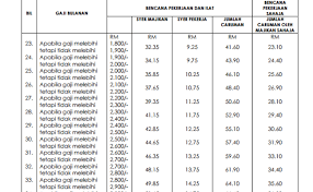 Untuk pengetahuan anda, kadar dividen asb untuk tahun 2019 masih sedang dikemas kini. Cara Pengiraan Kadar Caruman Kwsp Socso 2019 Dubai Khalifa