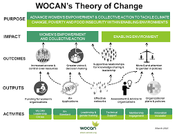 Maybe you would like to learn more about one of these? Our Theory Of Change Wocan