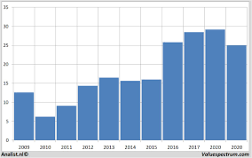Find the latest bank of america corporation (bac) stock quote, history, news and other vital information to help you with your stock trading and investing. Analysts Count On Sales Decrease Bank Of America Valuespectrum Com