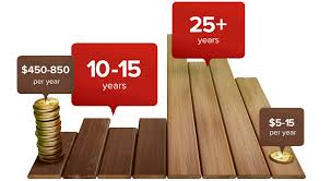 Low maintenance and easy to clean. Composite Decking Vs Wood Wood Alternative Decking Fiberon